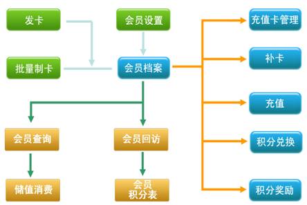 烘焙軟件會(huì)員管理
