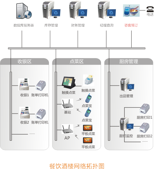 食通天餐飲管理系統(tǒng)網(wǎng)絡功能