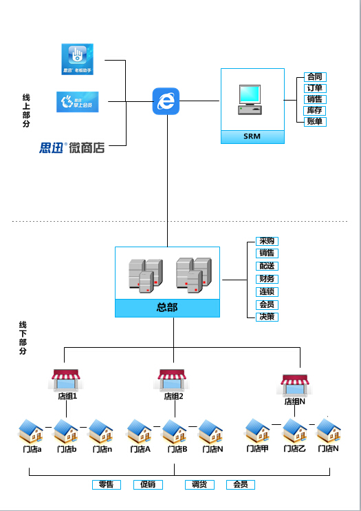 商云8商場管理系統功能結構